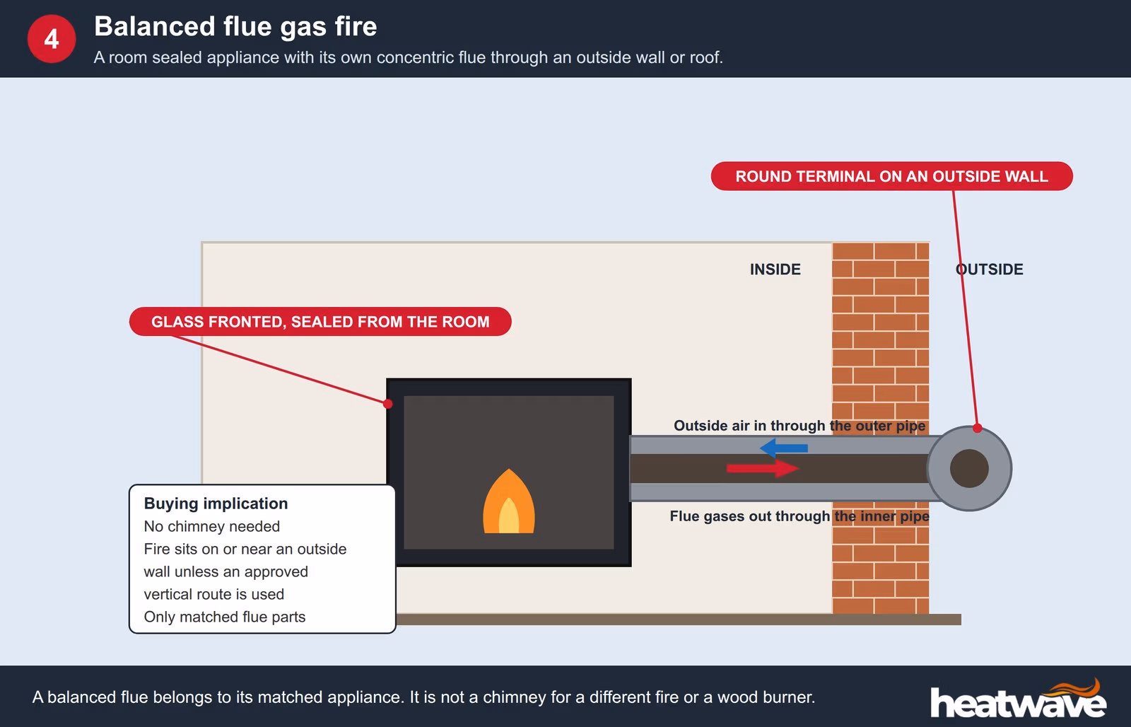 Cross section of a room sealed balanced flue gas fire with concentric pipe and round terminal on an outside wall
