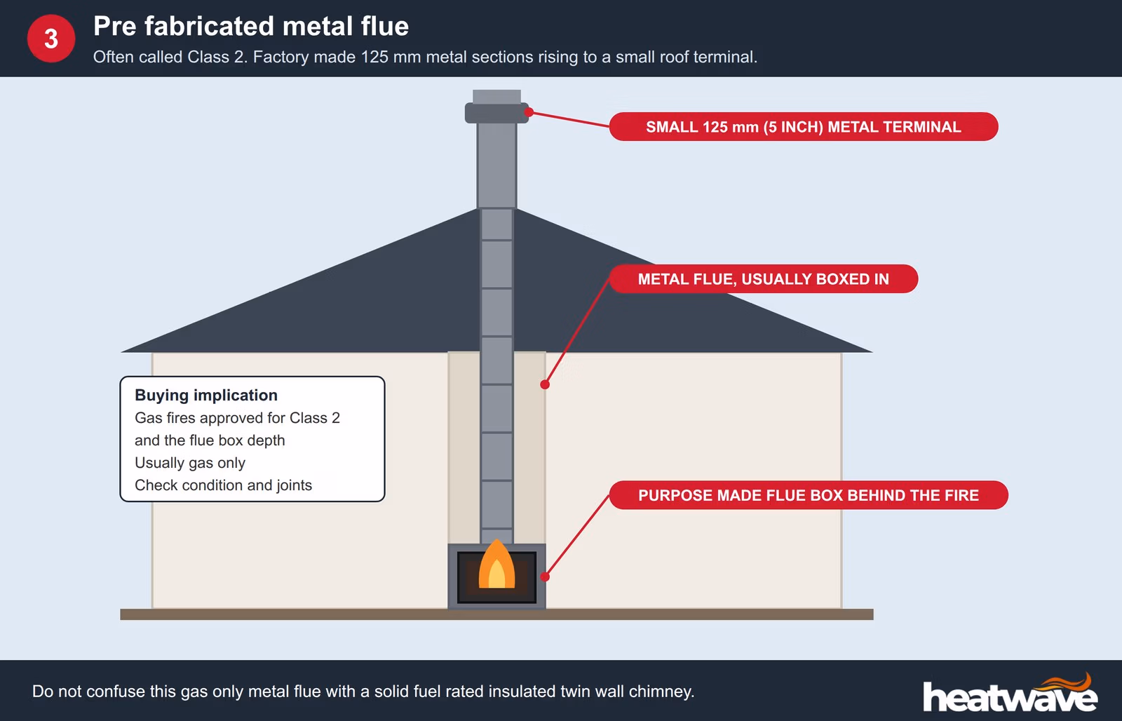 Cross section of a 125 mm pre fabricated metal gas flue in a boxed enclosure with a flue box and small roof terminal