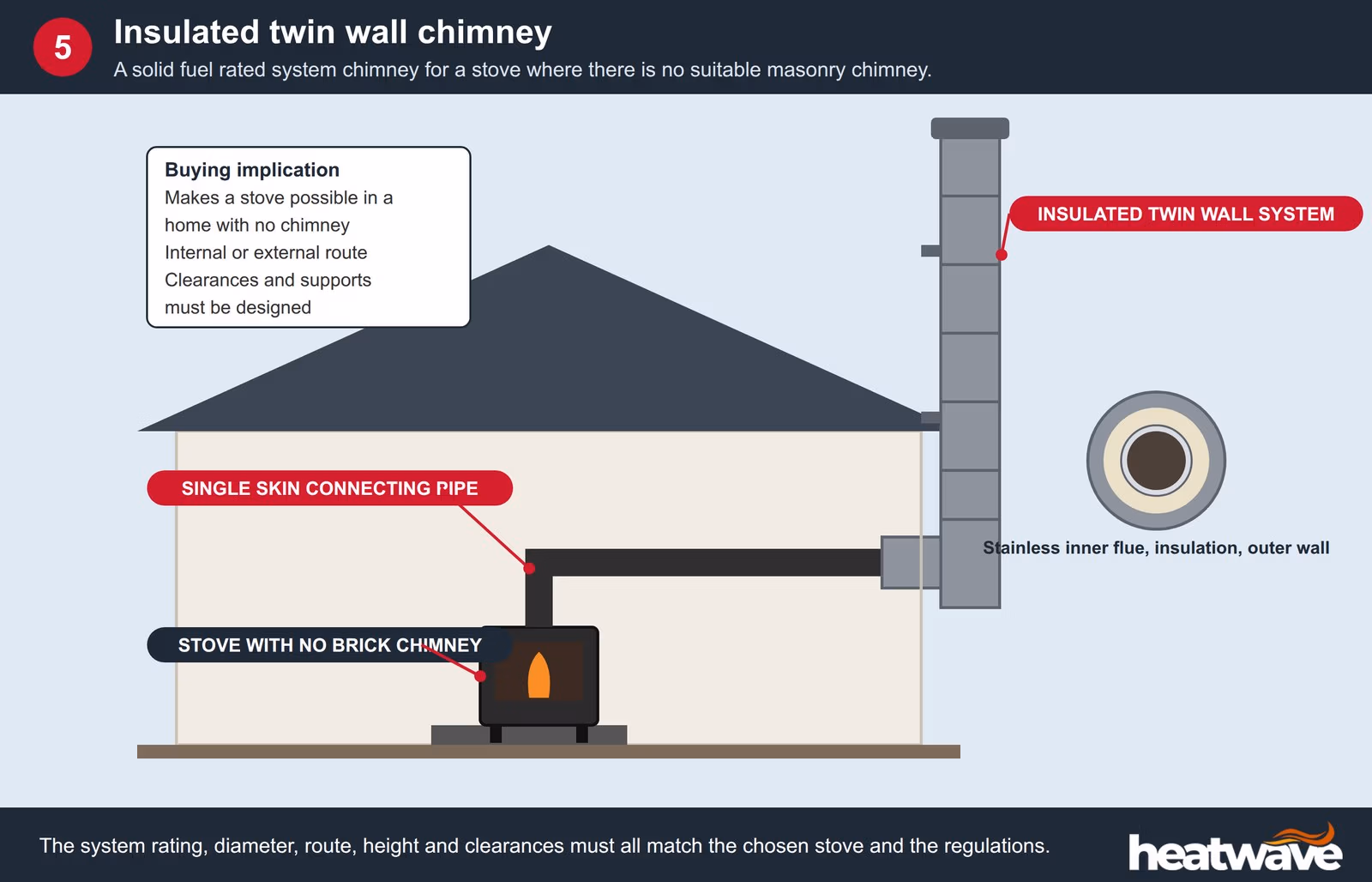 Cross section of a wood burning stove connected to an insulated twin wall chimney running up an outside wall