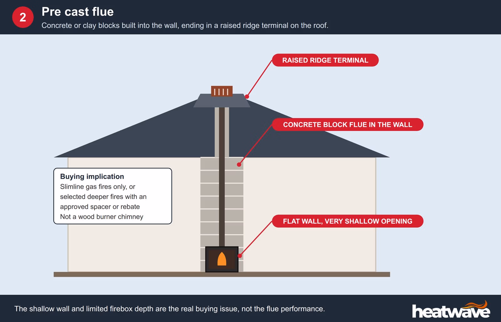 Cross section of a pre cast block flue inside a flat wall with a slimline gas fire and raised ridge terminal